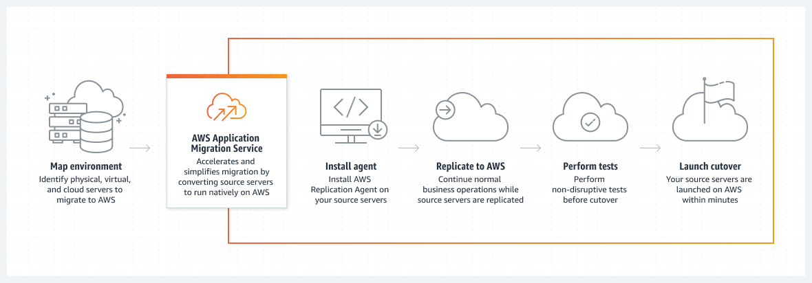 AWS GameDay : eSport for System Administrators