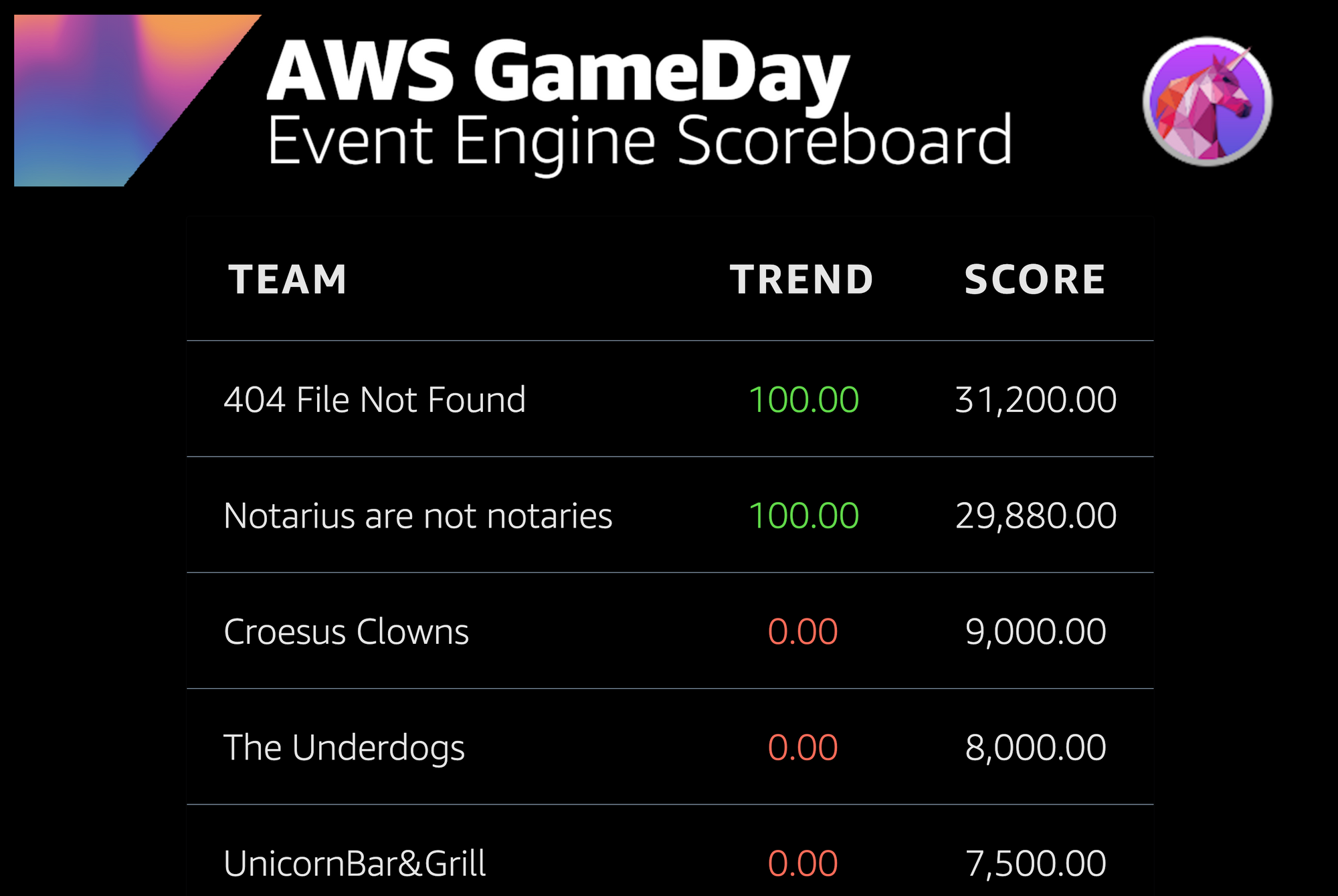 AWS GameDay : eSport for System Administrators